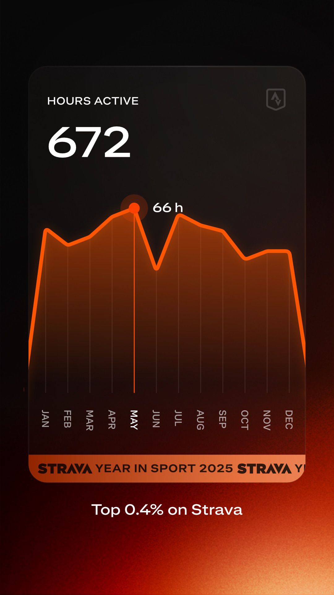 2025 — 672 Hours Active · Top 0.4%